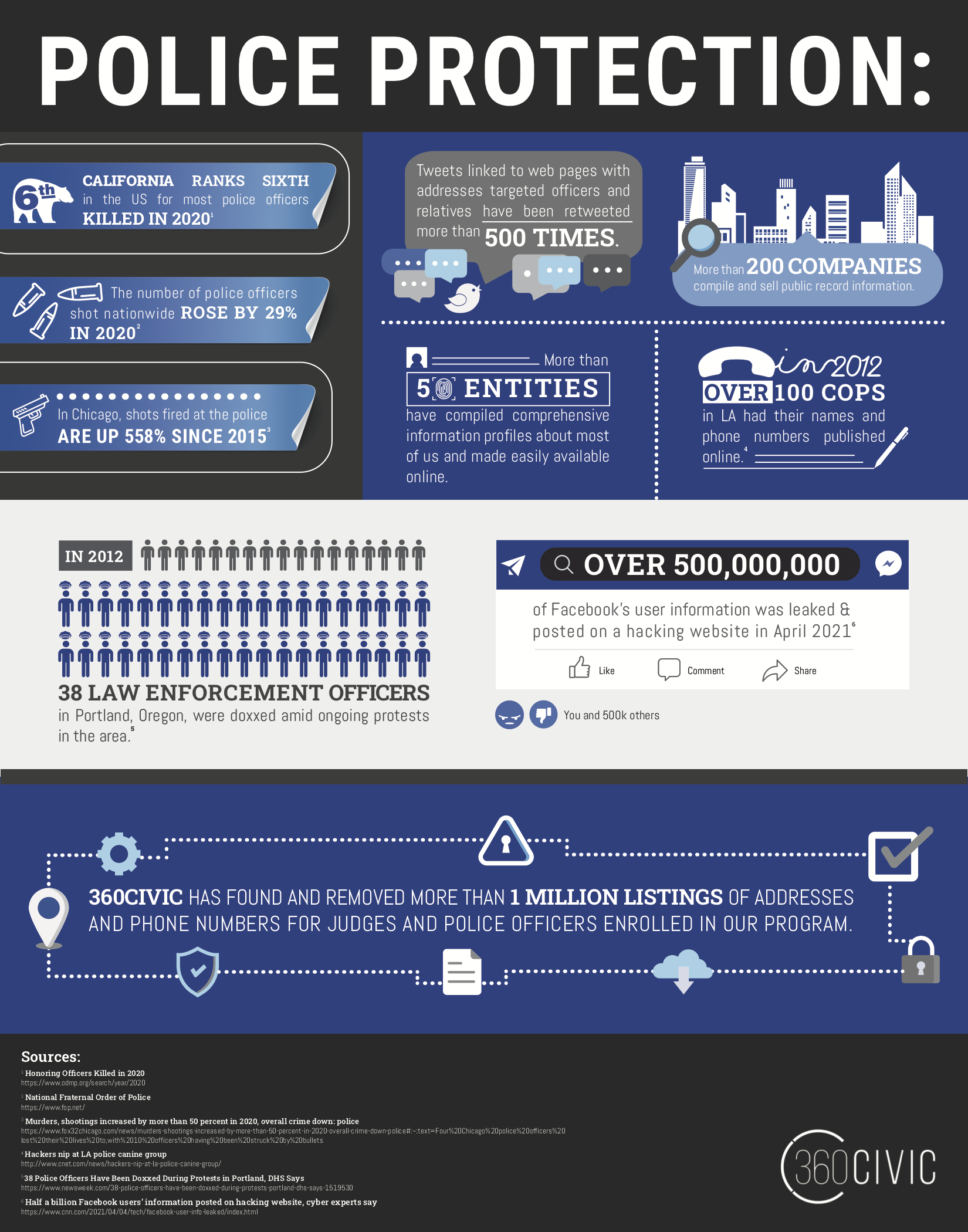 Police protection infograph showcasing statistics about the dangers of information being published publicly online